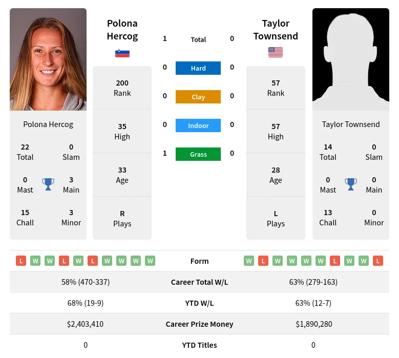 Hercog Townsend H2h Summary Stats 19th April 2024