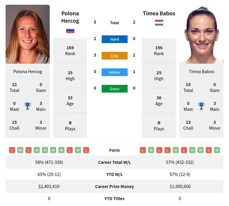 Hercog Babos H2h Summary Stats 28th March 2024