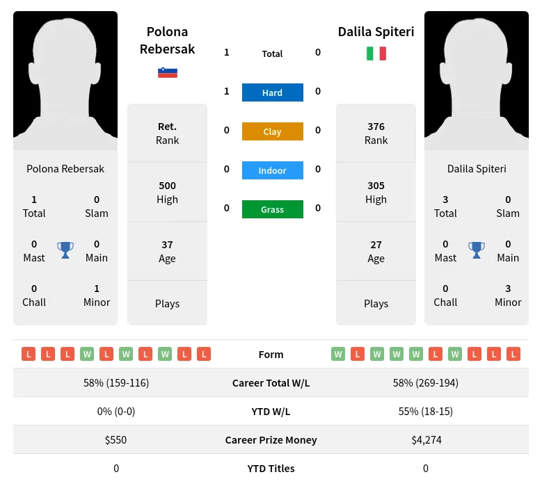 Rebersak Spiteri H2h Summary Stats 18th April 2024