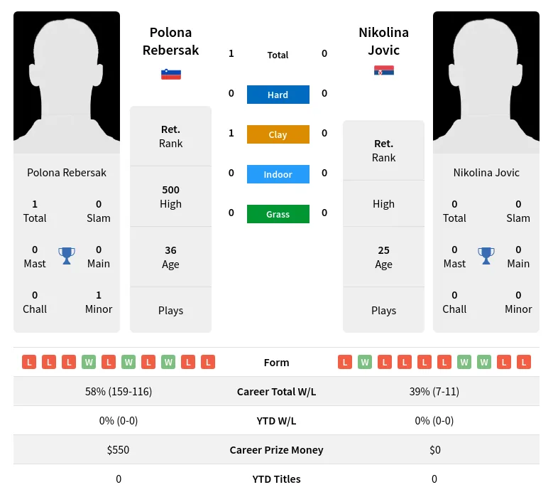 Rebersak Jovic H2h Summary Stats 2nd July 2024