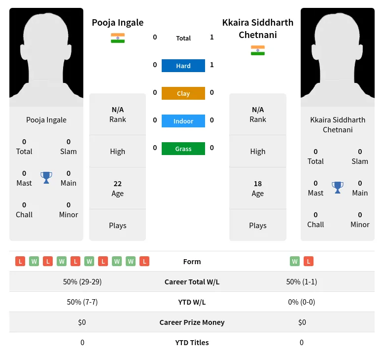 Chetnani Ingale H2h Summary Stats 26th June 2024