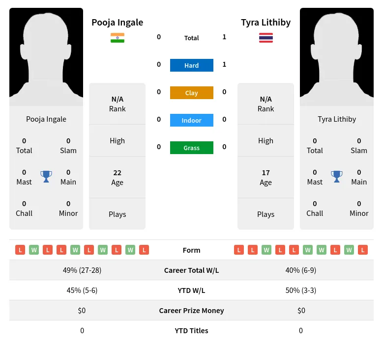 Lithiby Ingale H2h Summary Stats 3rd July 2024