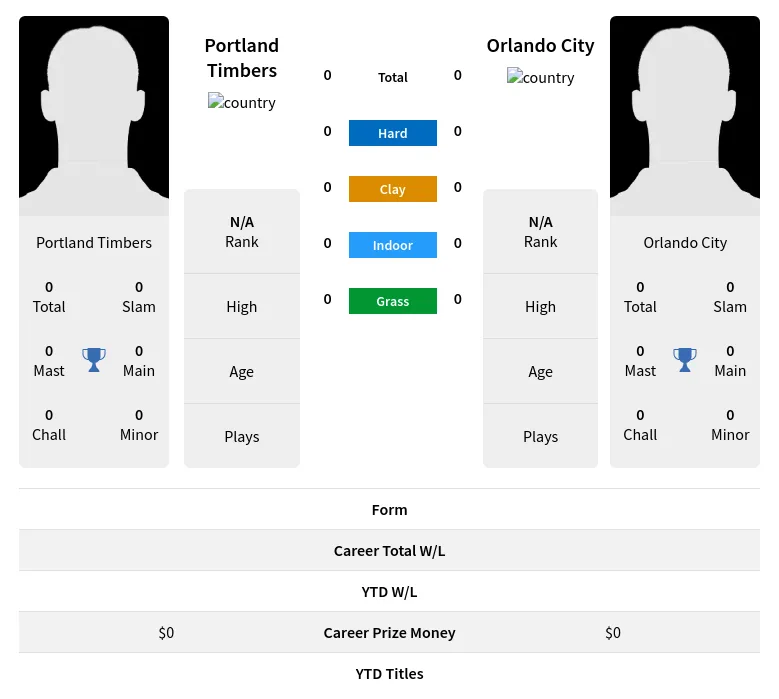 Timbers City H2h Summary Stats 29th March 2024