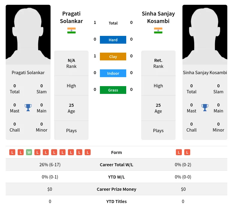 Solankar Kosambi H2h Summary Stats 29th June 2024