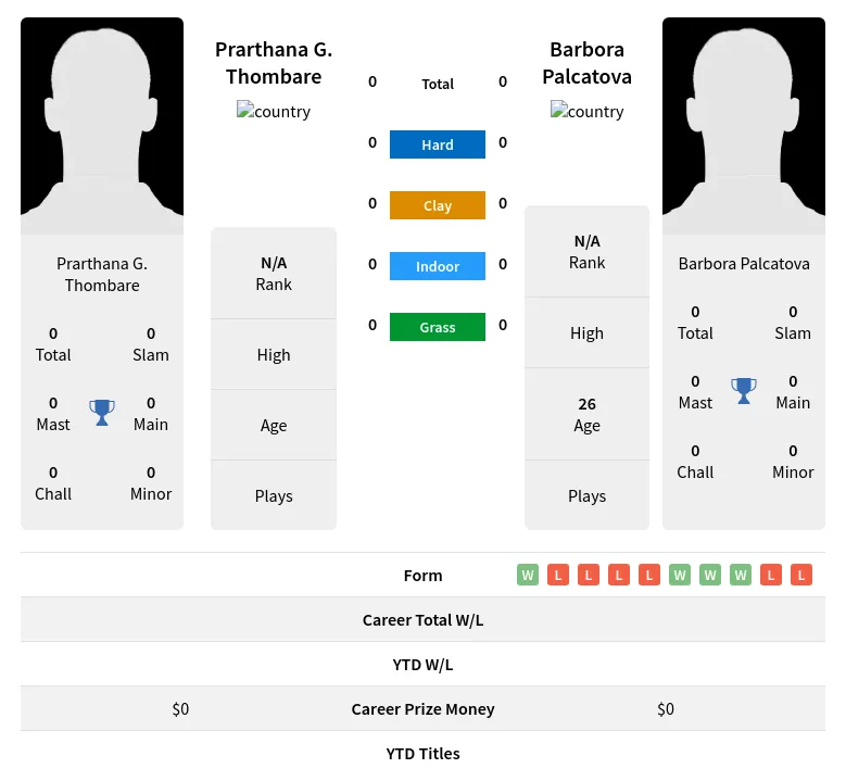 Thombare Palcatova H2h Summary Stats 17th April 2024