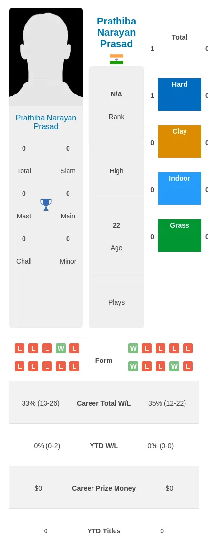 Prasad Yeddula H2h Summary Stats 24th April 2024