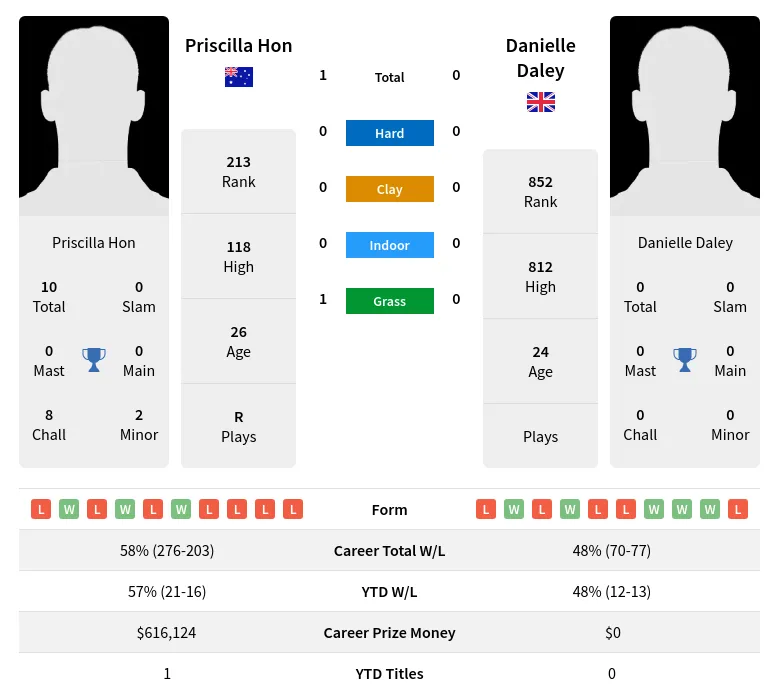 Hon Daley H2h Summary Stats 24th April 2024