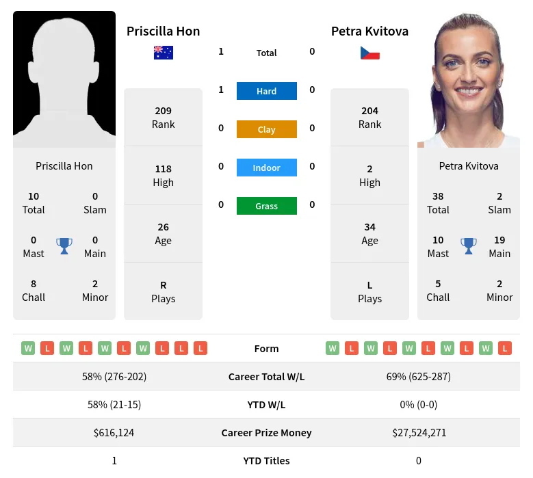 Kvitova Hon H2h Summary Stats 18th April 2024