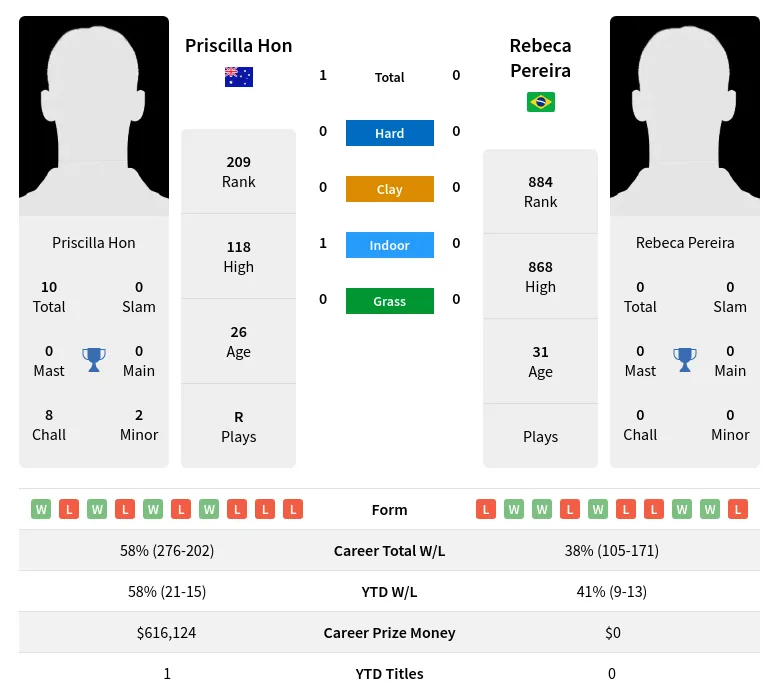 Hon Pereira H2h Summary Stats 19th April 2024