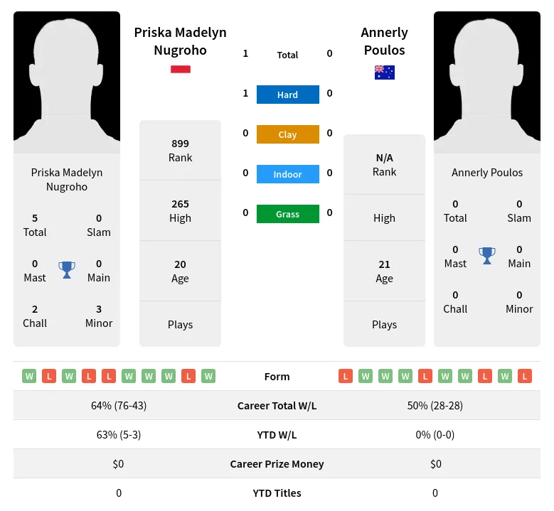 Nugroho Poulos H2h Summary Stats 24th April 2024