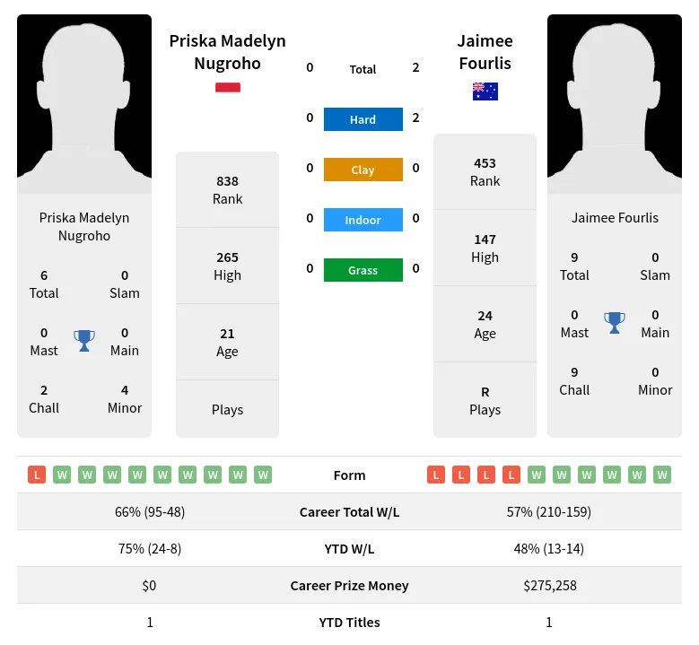 Nugroho Fourlis H2h Summary Stats 19th April 2024