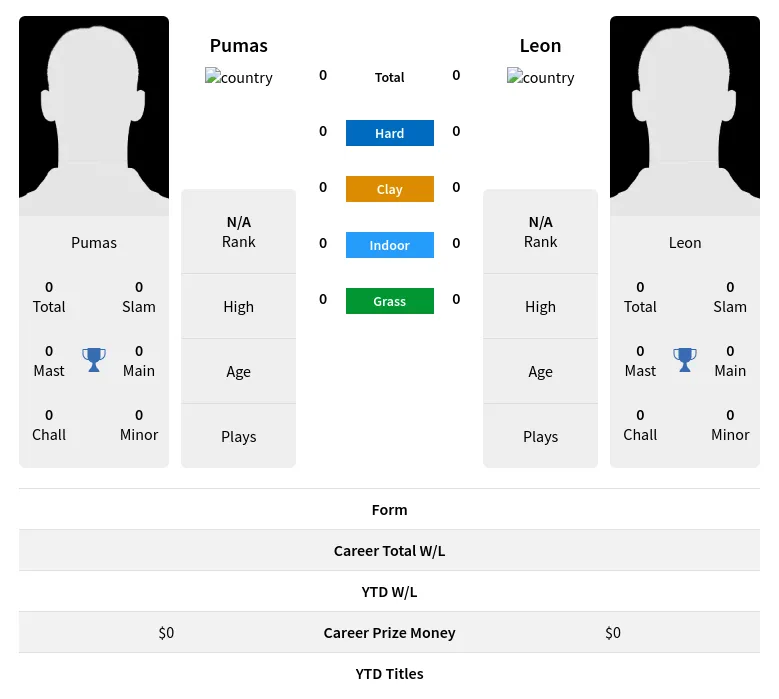 Pumas Leon H2h Summary Stats 24th April 2024