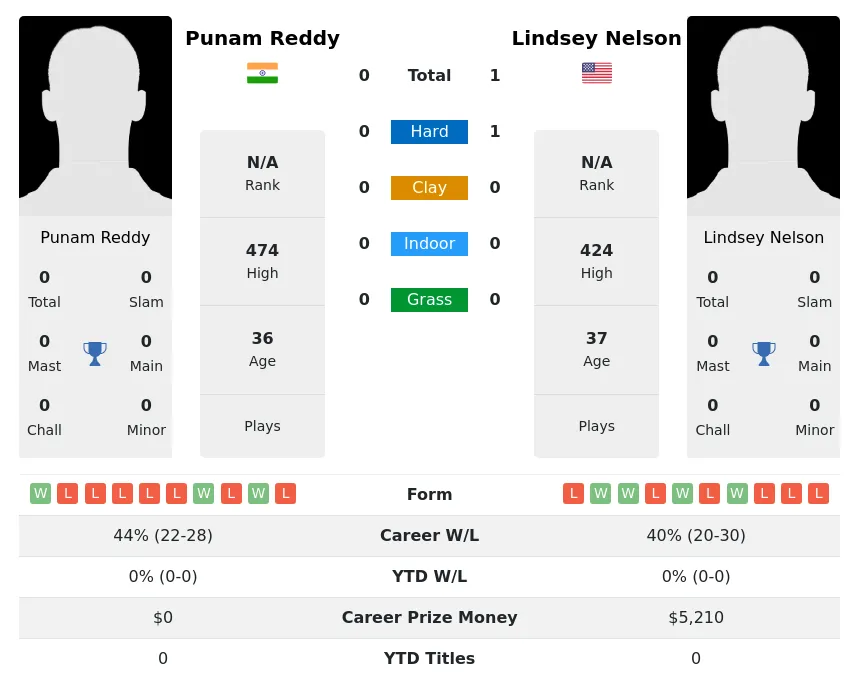 Nelson Reddy H2h Summary Stats 4th July 2024