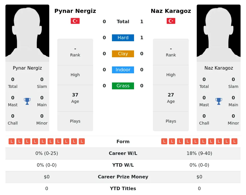 Karagoz Nergiz H2h Summary Stats 26th June 2024