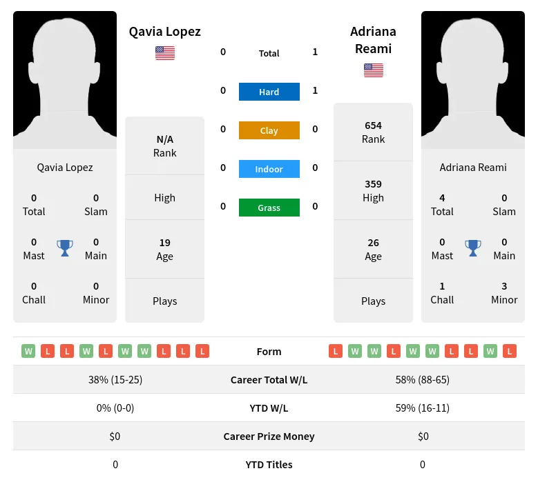 Reami Lopez H2h Summary Stats 17th April 2024