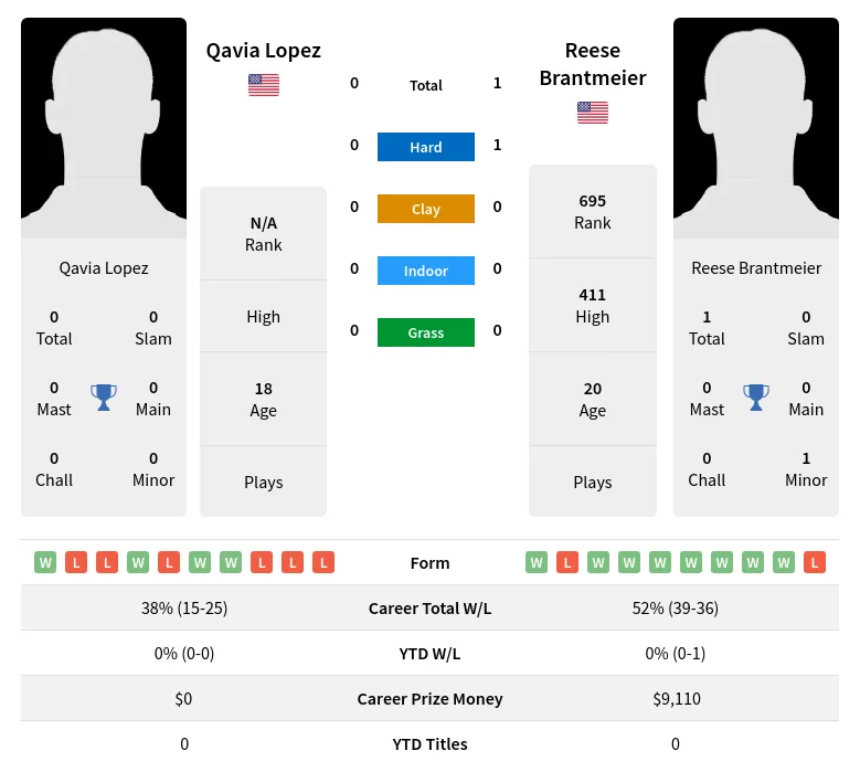 Brantmeier Lopez H2h Summary Stats 18th April 2024