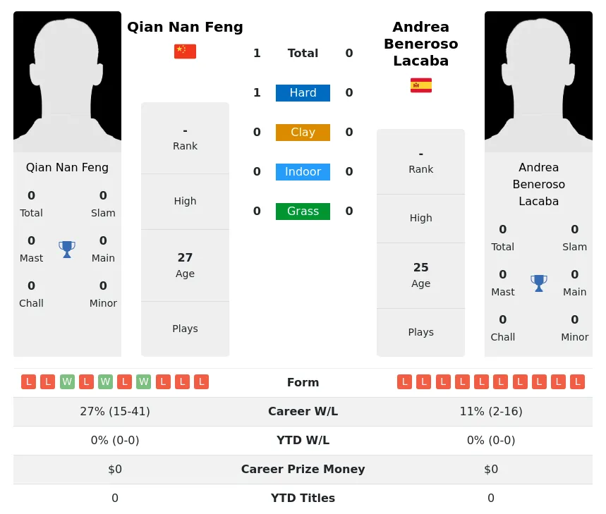 Feng Lacaba H2h Summary Stats 26th June 2024