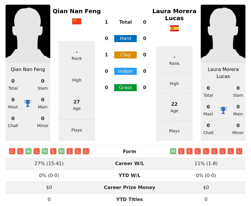 Feng Lucas H2h Summary Stats 4th July 2024