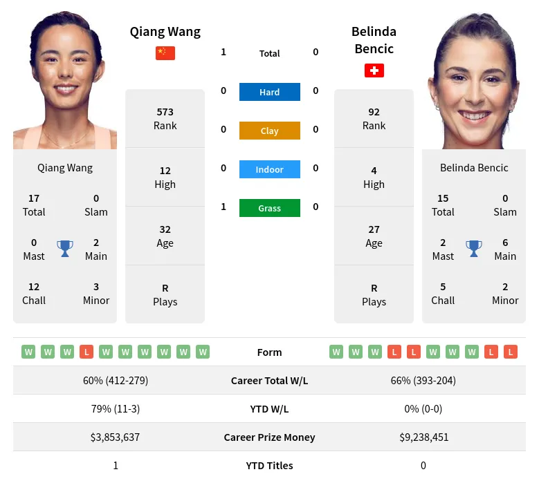 Bencic Wang H2h Summary Stats 28th March 2024