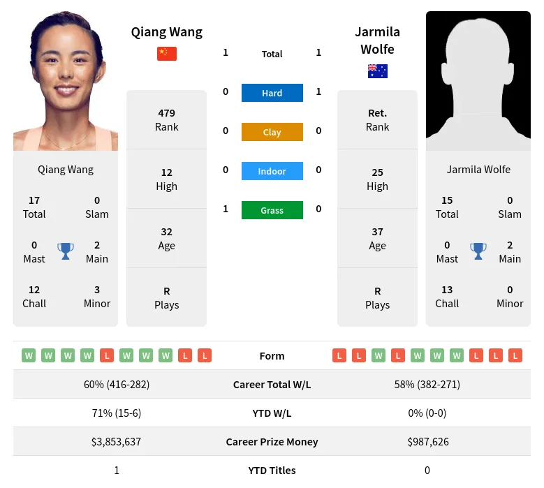 Wolfe Wang H2h Summary Stats 26th June 2024