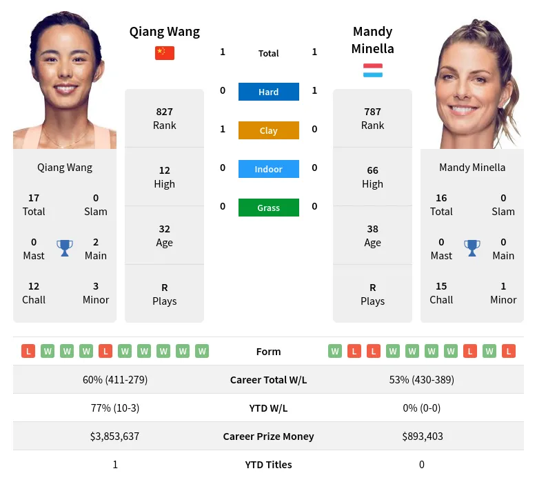 Minella Wang H2h Summary Stats 28th March 2024