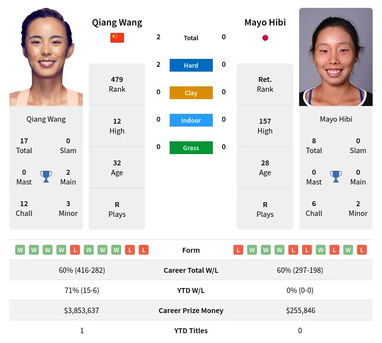 Hibi Wang H2h Summary Stats 17th April 2024