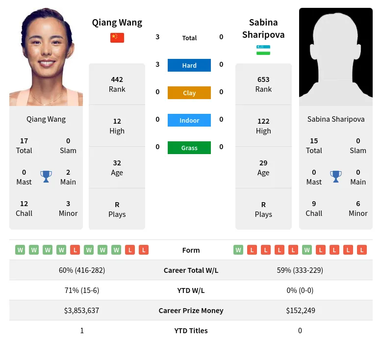 Wang Sharipova H2h Summary Stats 24th April 2024