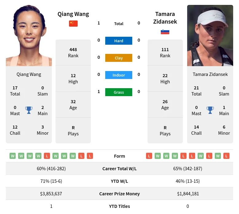 Wang Zidansek H2h Summary Stats 23rd April 2024