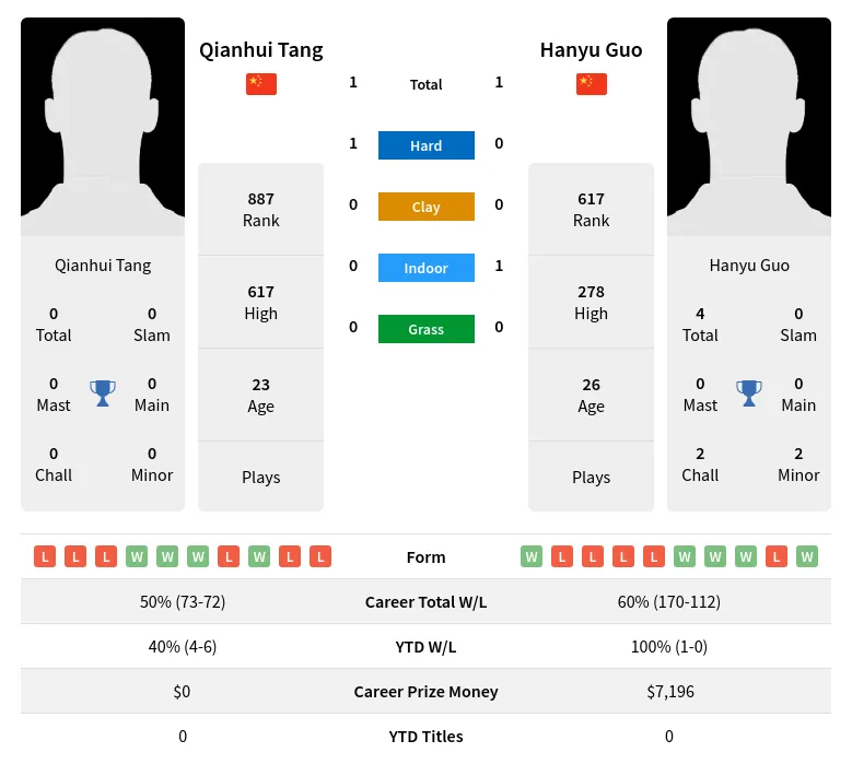 Tang Guo H2h Summary Stats 28th March 2024