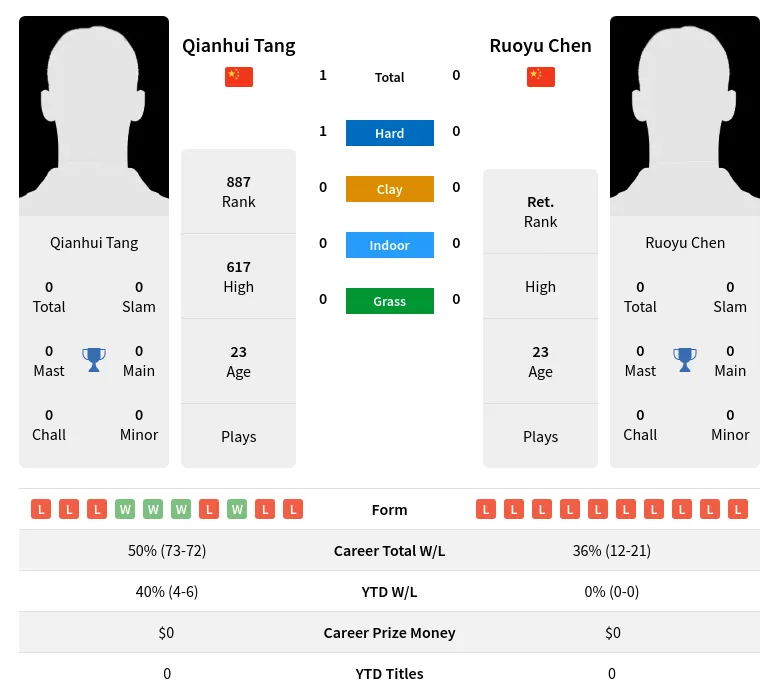 Tang Chen H2h Summary Stats 29th June 2024