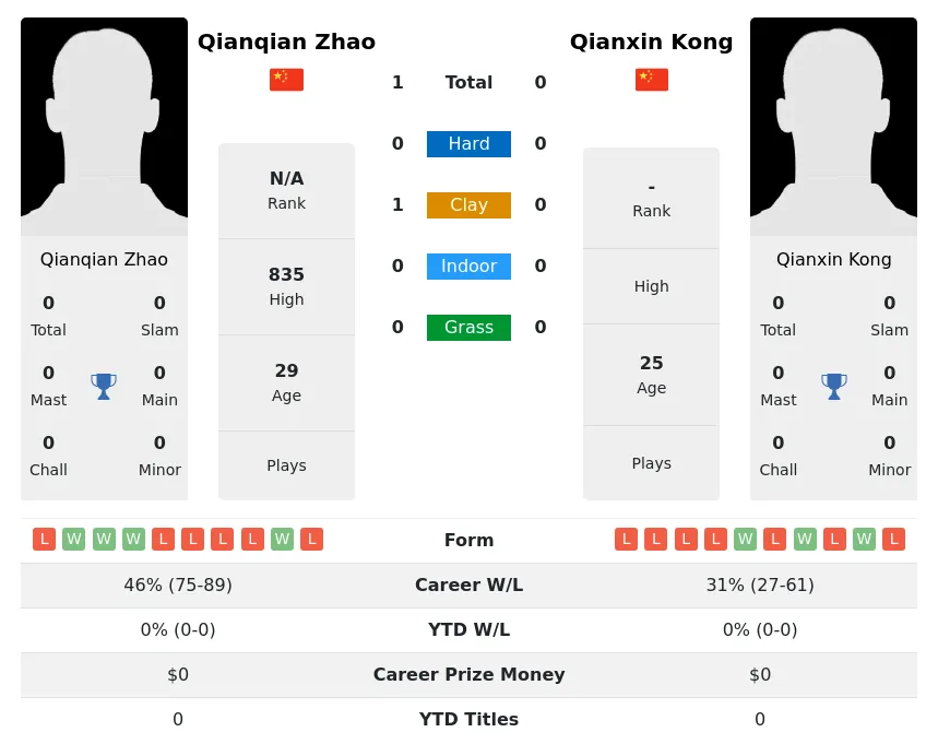 Zhao Kong H2h Summary Stats 28th June 2024