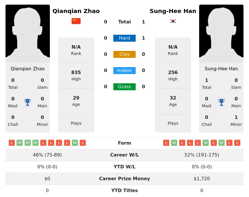 Han Zhao H2h Summary Stats 23rd April 2024