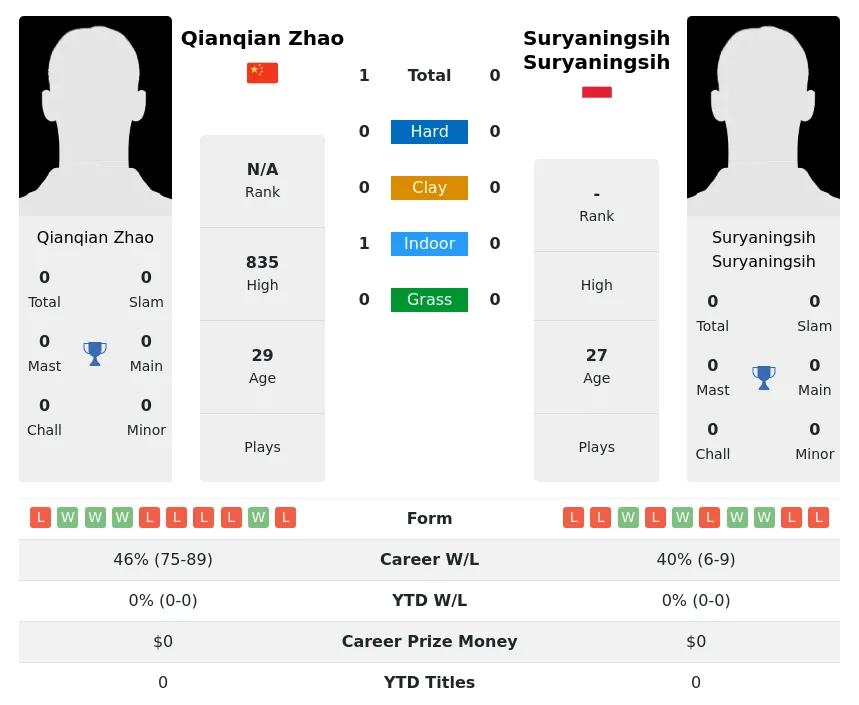 Zhao Suryaningsih H2h Summary Stats 1st July 2024
