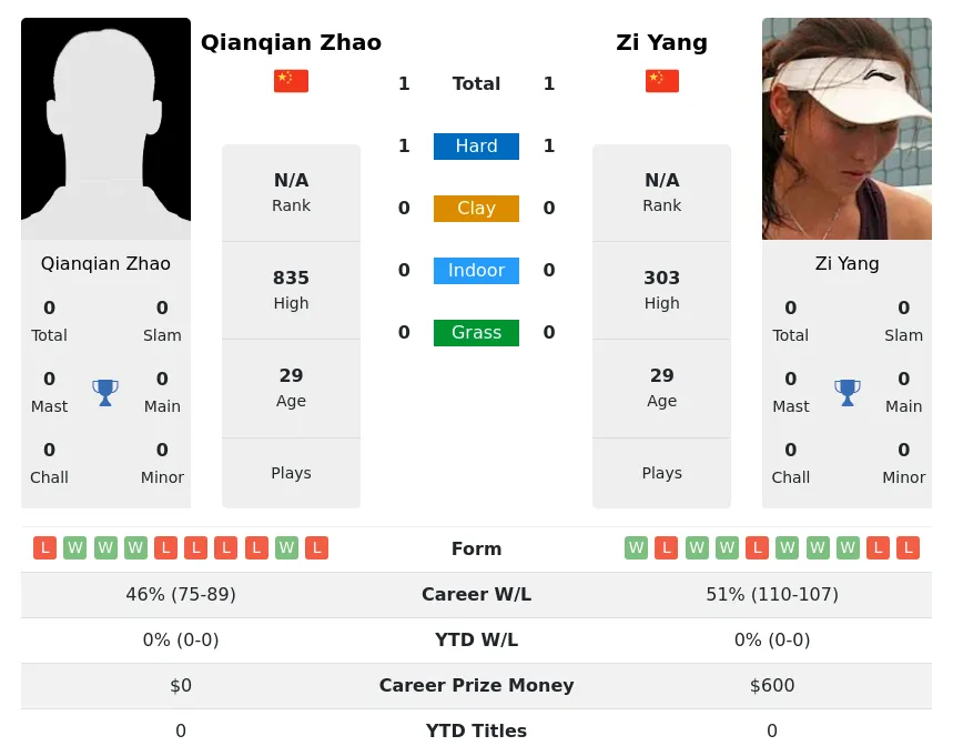 Zhao Yang H2h Summary Stats 19th April 2024