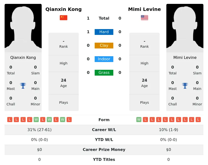 Kong Levine H2h Summary Stats 4th June 2024