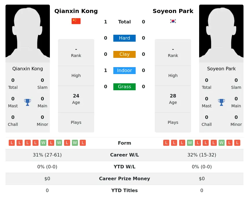Kong Park H2h Summary Stats 28th March 2024