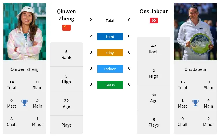 Prediction Of Qinwen Zheng Vs Ons Jabeur Head To Head Best Odds Picks At Matchstat Com