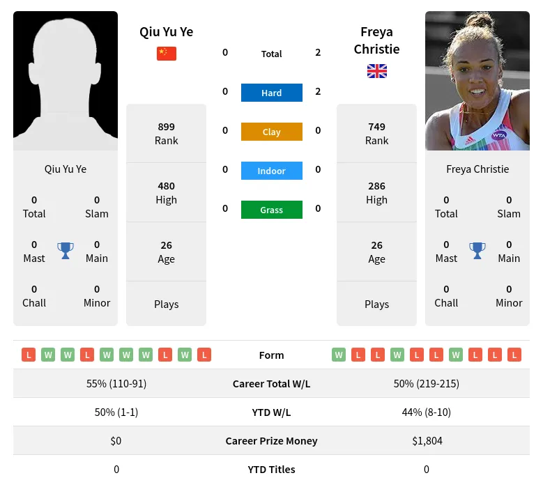 Christie Ye H2h Summary Stats 24th April 2024