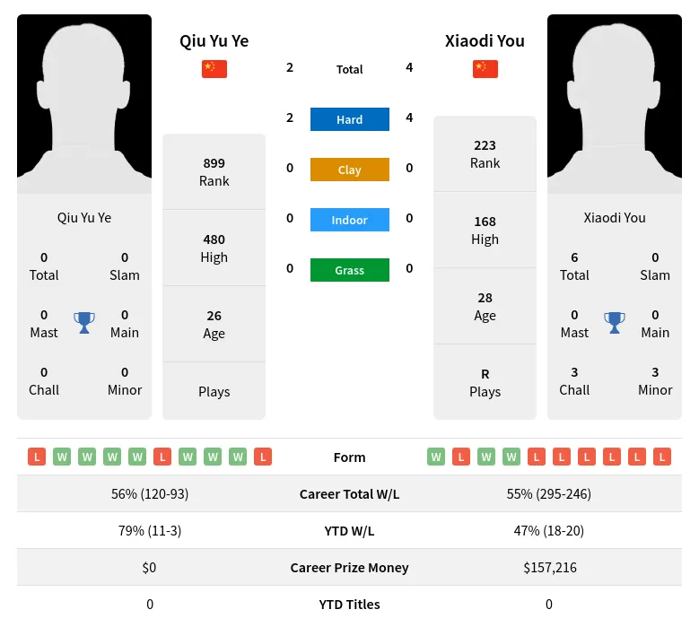 Ye You H2h Summary Stats 23rd April 2024