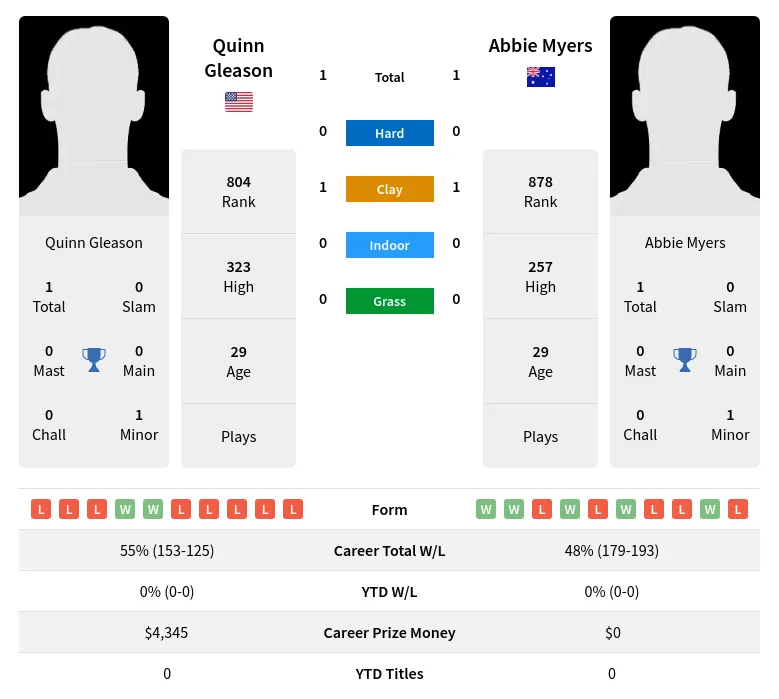 Myers Gleason H2h Summary Stats 19th April 2024