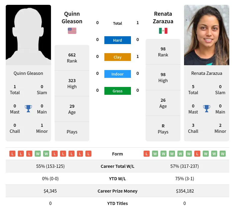 Gleason Zarazua H2h Summary Stats 24th April 2024