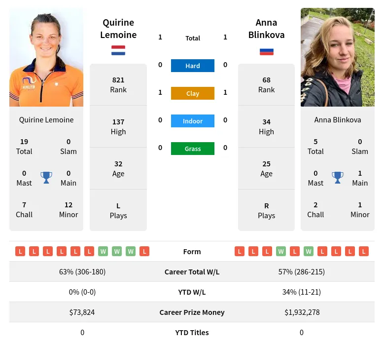 Lemoine Blinkova H2h Summary Stats 19th April 2024