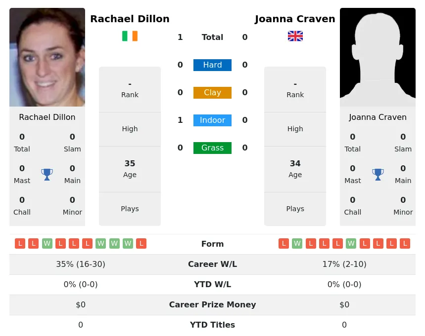 Dillon Craven H2h Summary Stats 4th July 2024