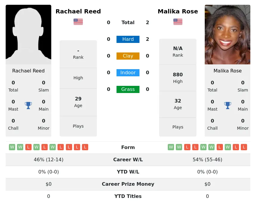 Rose Reed H2h Summary Stats 1st July 2024
