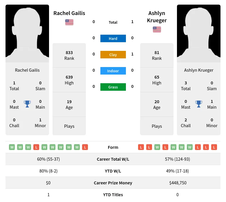 Krueger Gailis H2h Summary Stats 19th April 2024