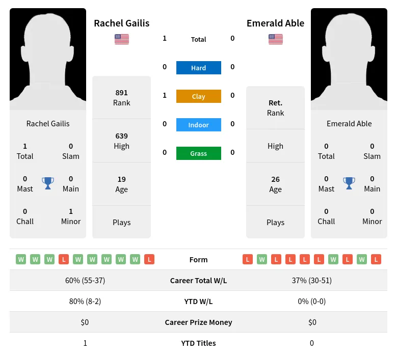 Gailis Able H2h Summary Stats 28th June 2024