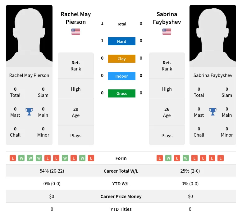 Pierson Faybyshev H2h Summary Stats 3rd July 2024