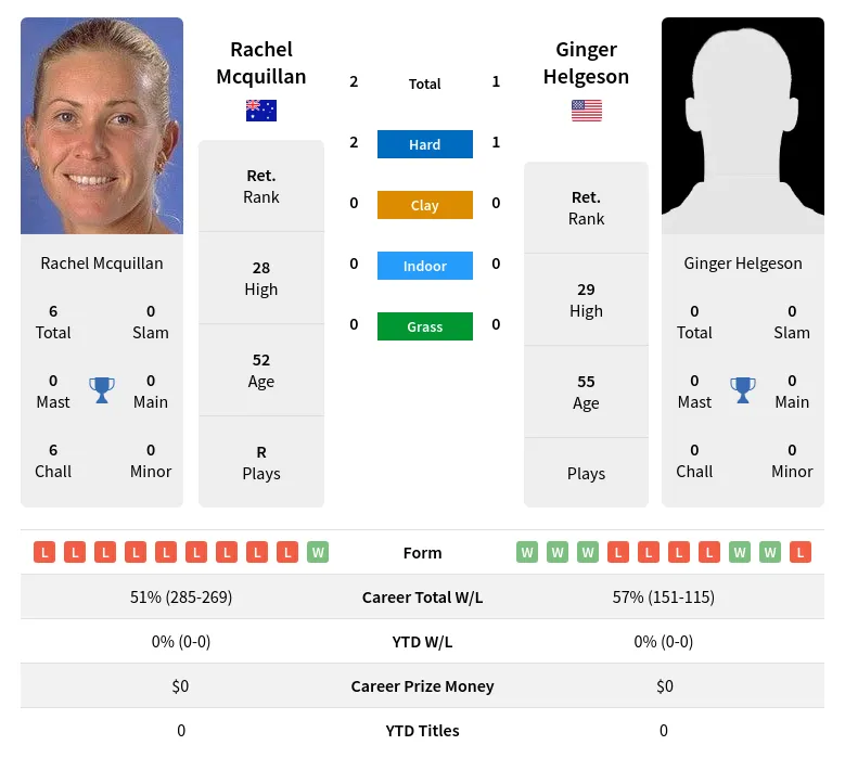 Mcquillan Helgeson H2h Summary Stats 27th June 2024
