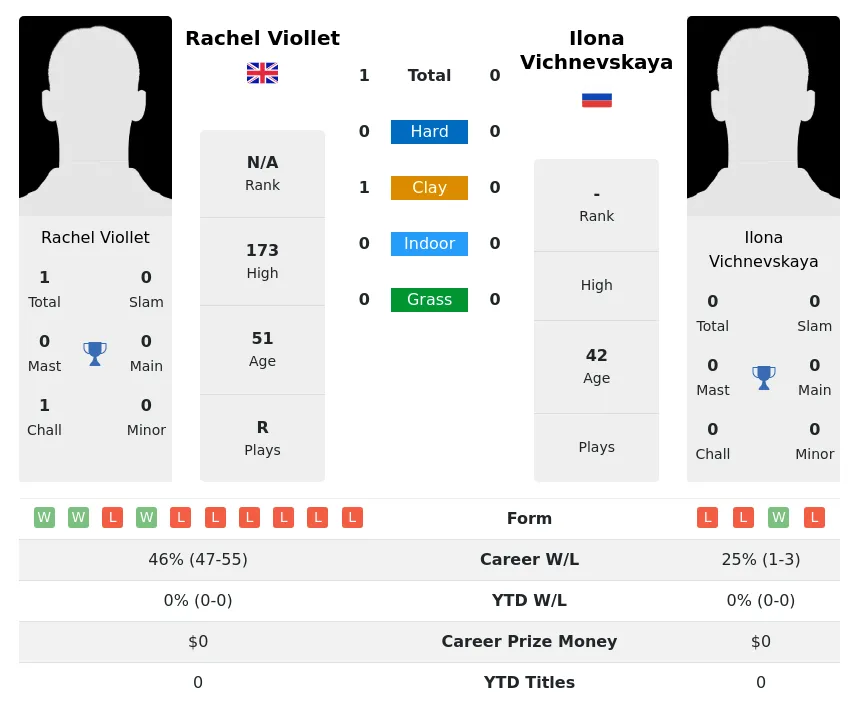 Viollet Vichnevskaya H2h Summary Stats 1st July 2024