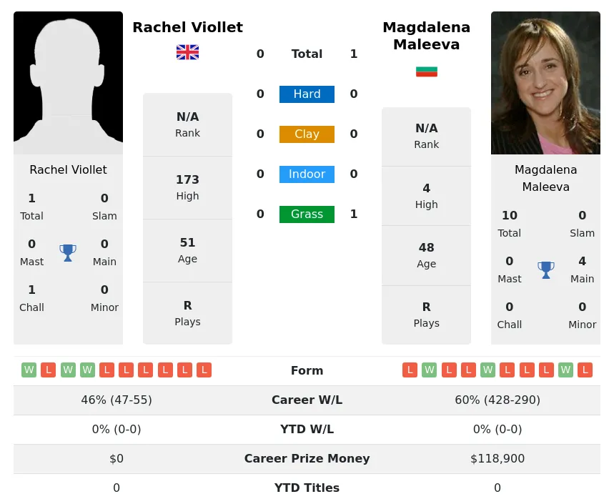 Maleeva Viollet H2h Summary Stats 4th May 2024
